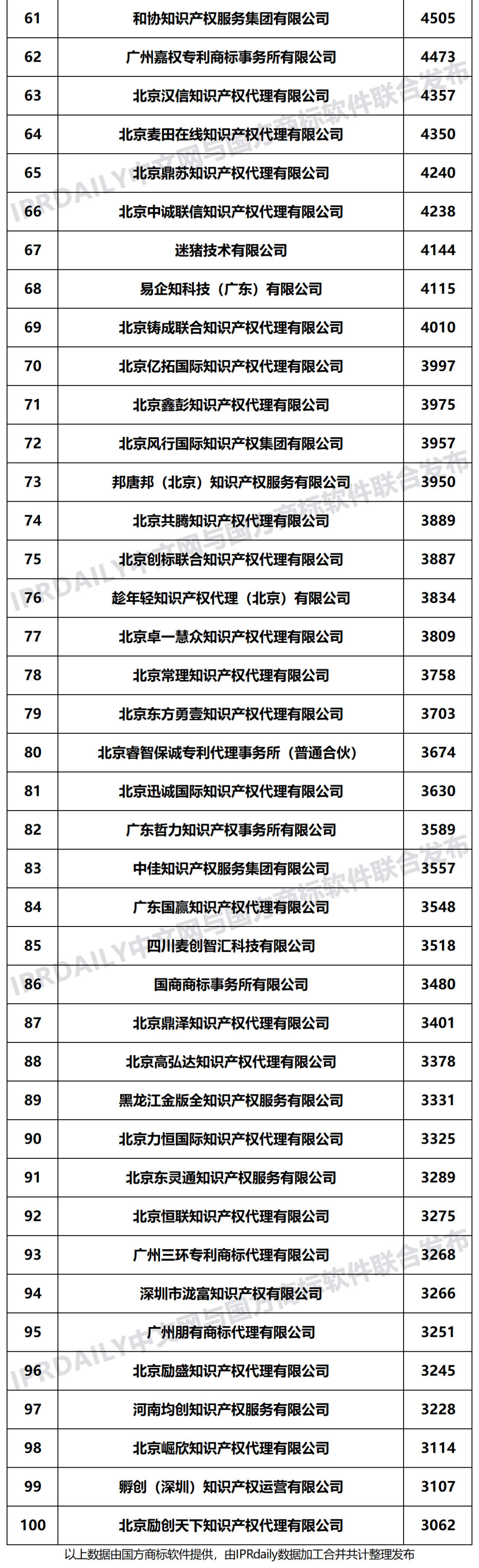 2021年上半年全國(guó)商標(biāo)代理機(jī)構(gòu)申請(qǐng)量榜單（TOP100）