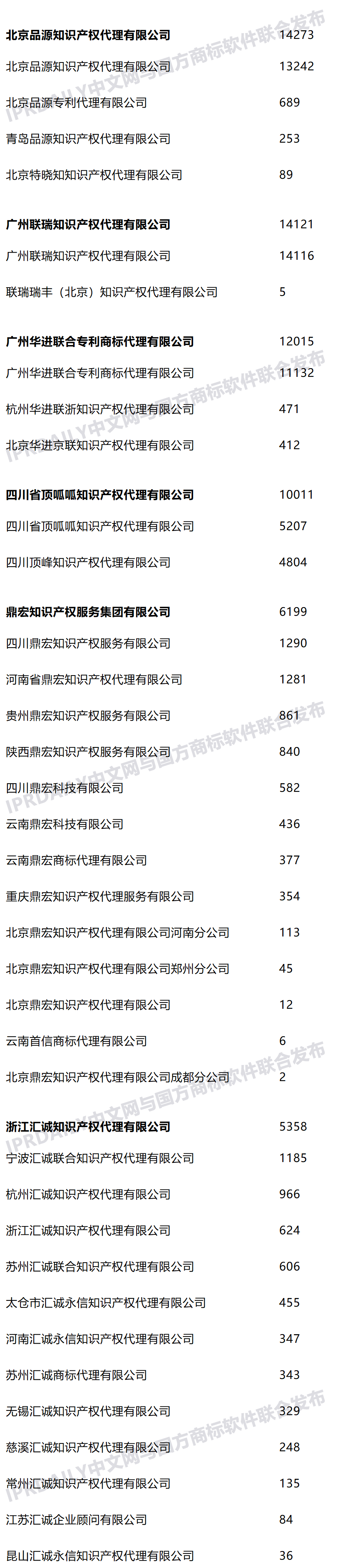 2021年上半年全國(guó)商標(biāo)代理機(jī)構(gòu)申請(qǐng)量榜單（TOP100）