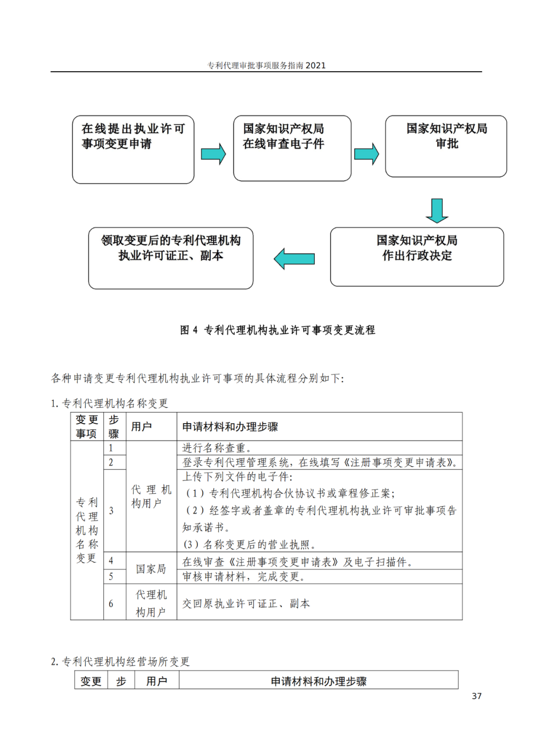 最新！2021年專利代理審批事項(xiàng)服務(wù)指南發(fā)布