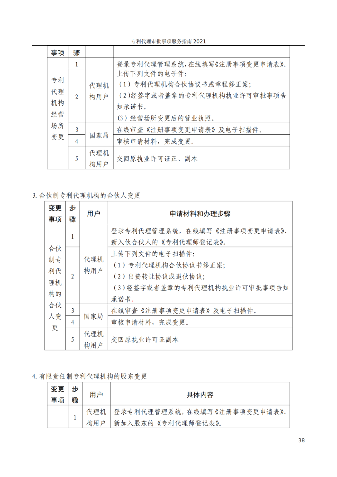 最新！2021年專利代理審批事項(xiàng)服務(wù)指南發(fā)布