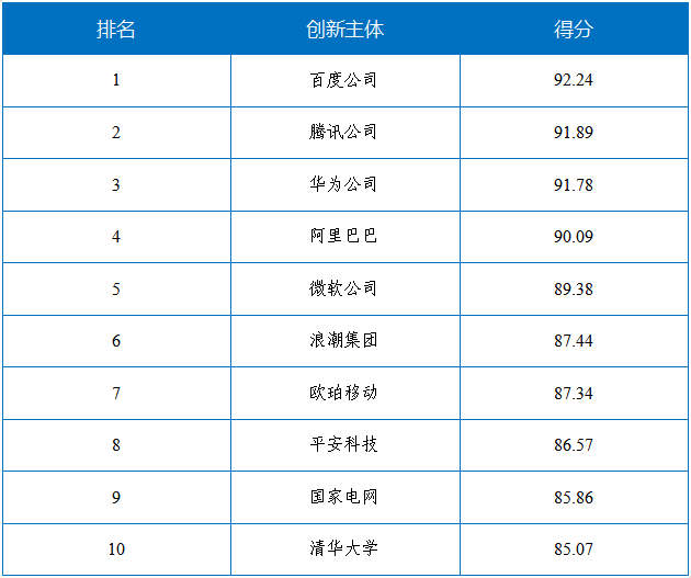 國家工信安全中心、工信部電子知識產(chǎn)權(quán)中心發(fā)布《中國人工智能高價(jià)值專利及創(chuàng)新驅(qū)動(dòng)力分析報(bào)告》