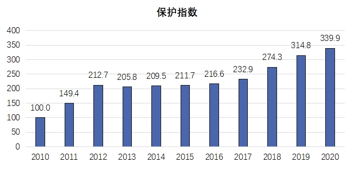 《2020年中國知識產(chǎn)權(quán)發(fā)展?fàn)顩r評價報告》于近日發(fā)布