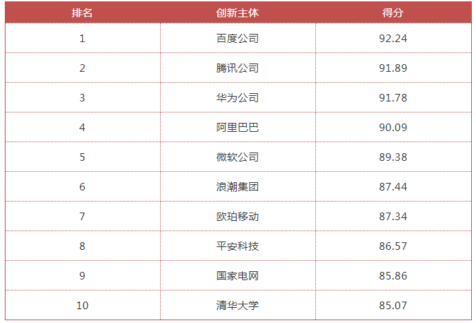 國家工信安全中心、工信部電子知識產(chǎn)權(quán)中心發(fā)布《中國人工智能高價值專利及創(chuàng)新驅(qū)動力分析報告》