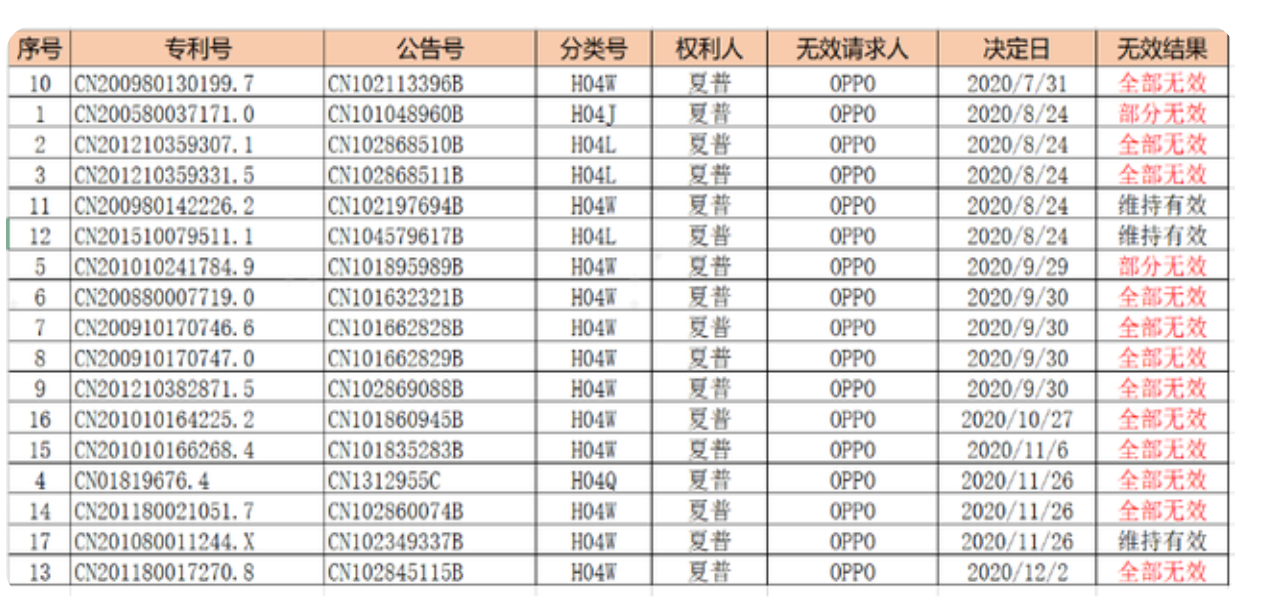 無懼全球訴訟壓迫，OPPO終與Sharp達成全球許可