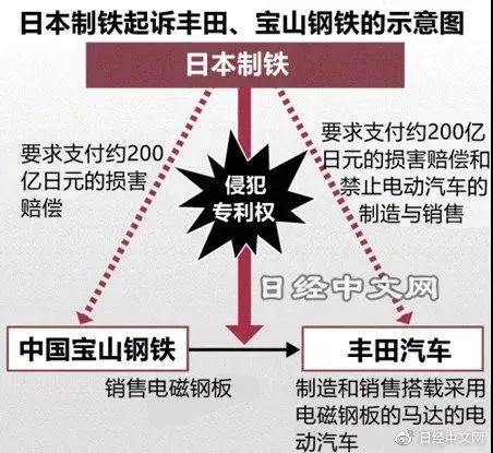 索賠22.5億元！日本制鐵起訴豐田和寶山鋼鐵專利侵權(quán)