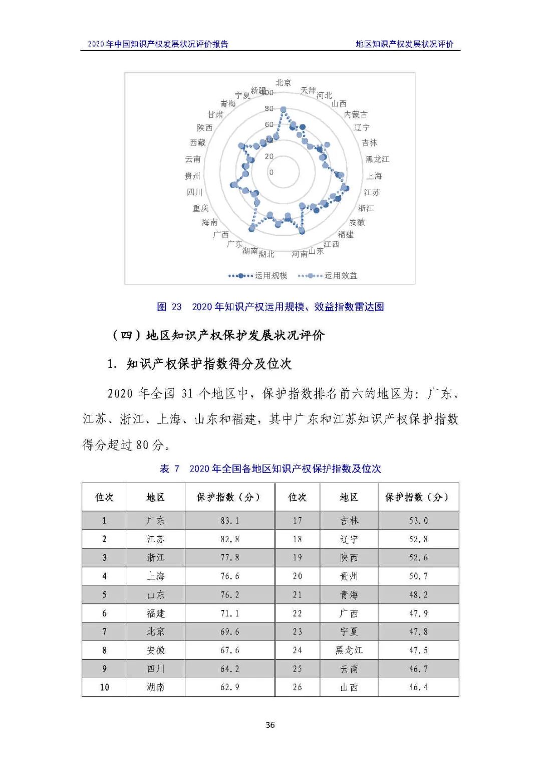 全文 | 《2020年中國知識產權發(fā)展狀況評價報告》發(fā)布！