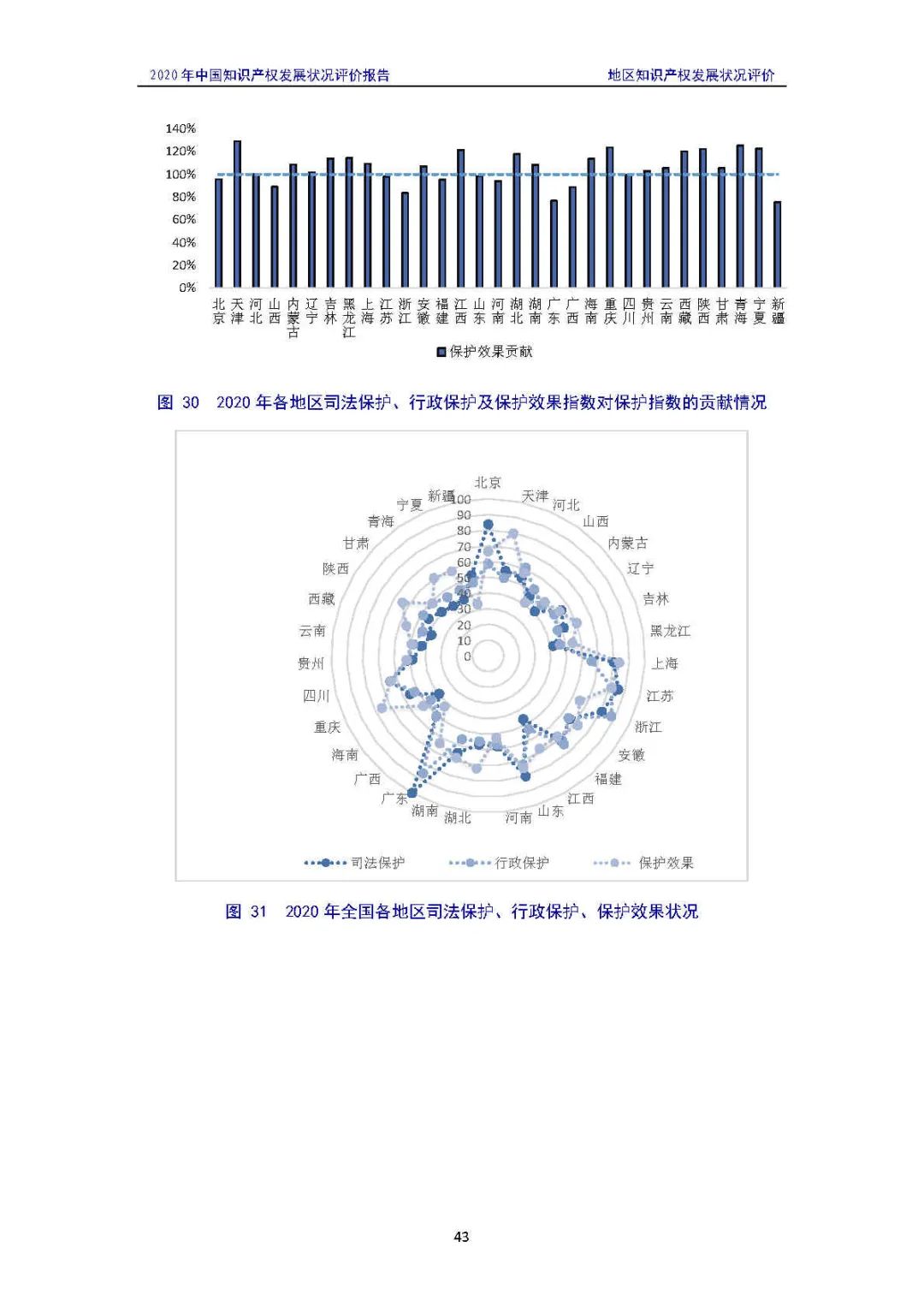 全文 | 《2020年中國知識產權發(fā)展狀況評價報告》發(fā)布！