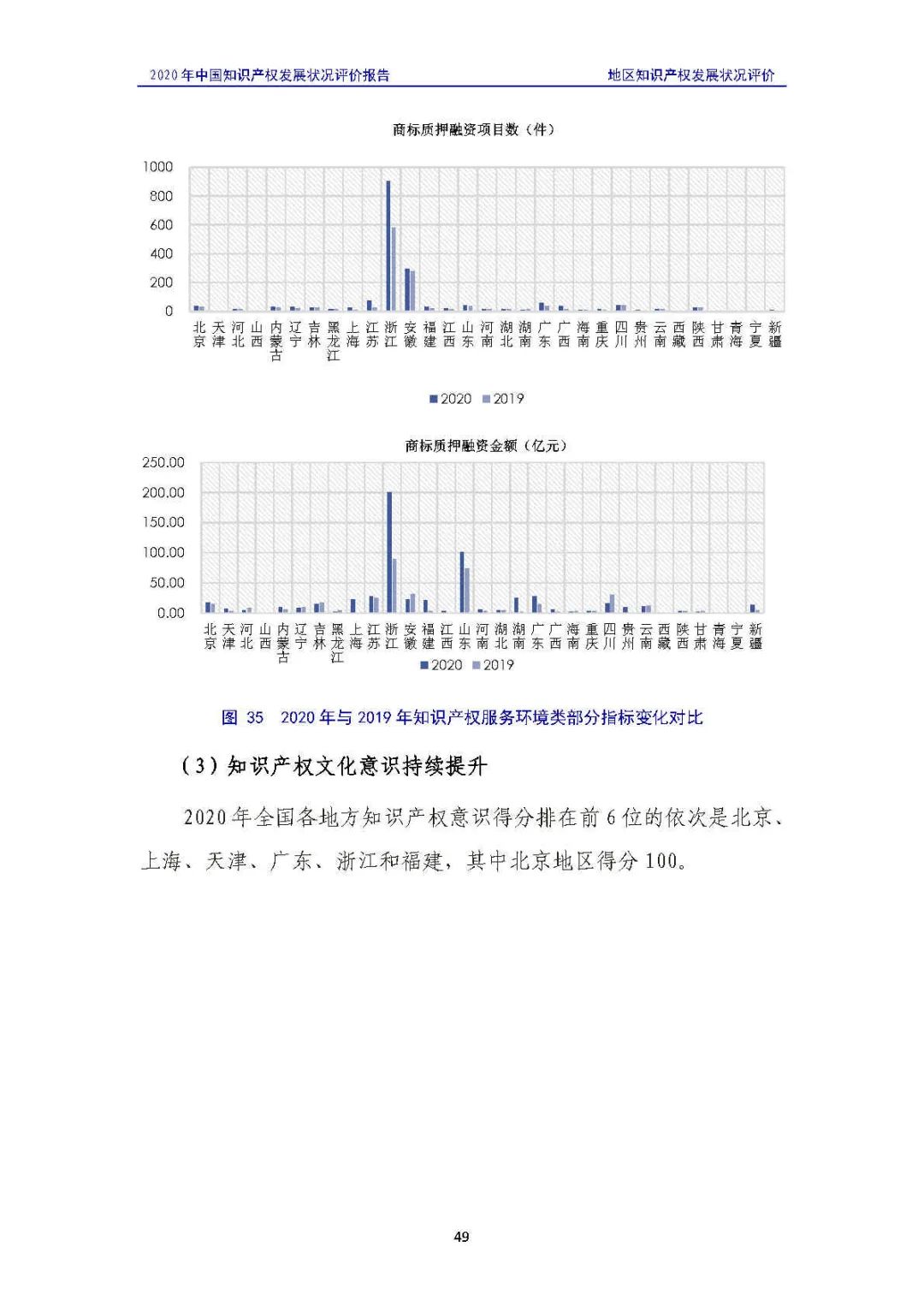 全文 | 《2020年中國知識產權發(fā)展狀況評價報告》發(fā)布！