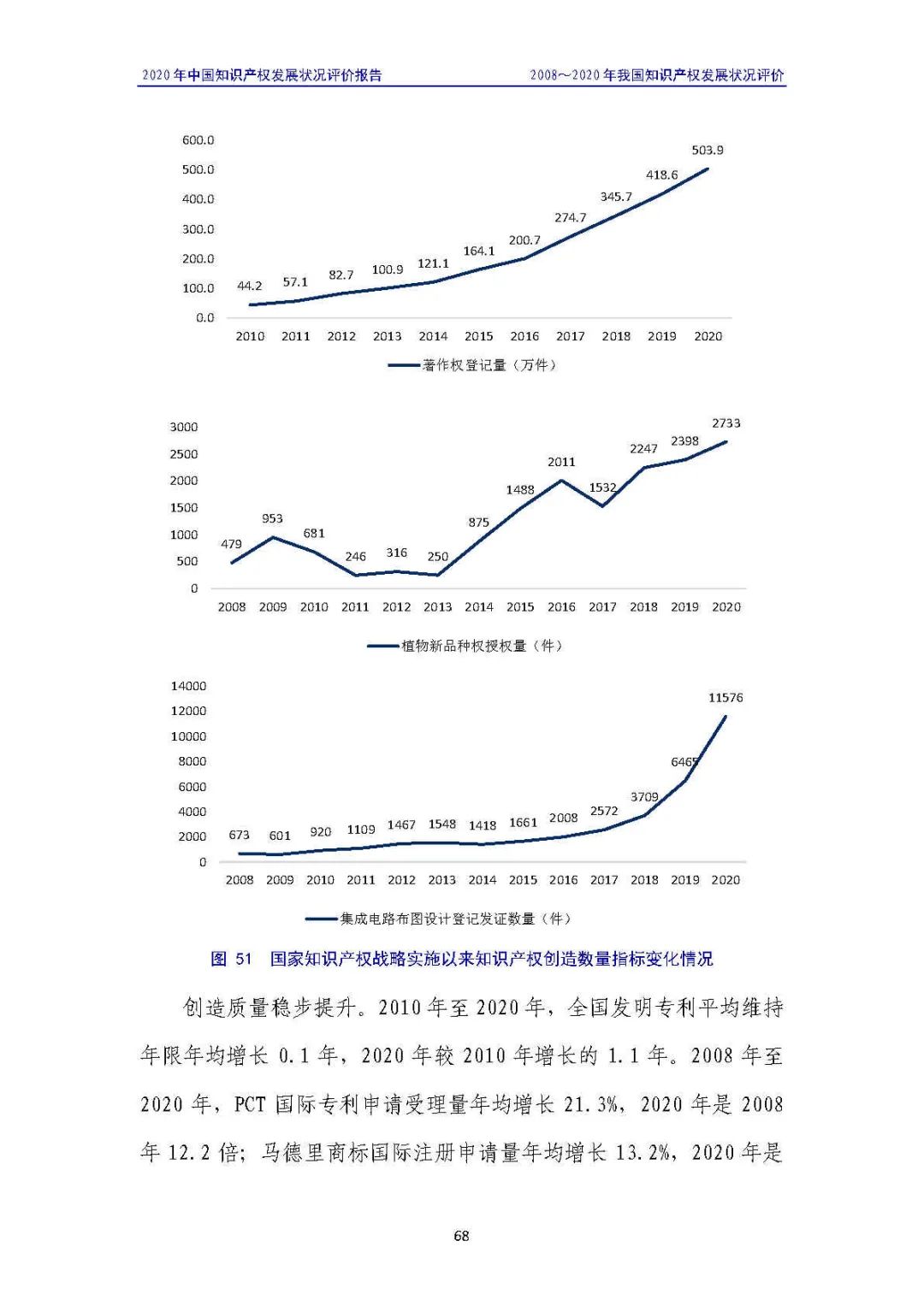 全文 | 《2020年中國知識產權發(fā)展狀況評價報告》發(fā)布！