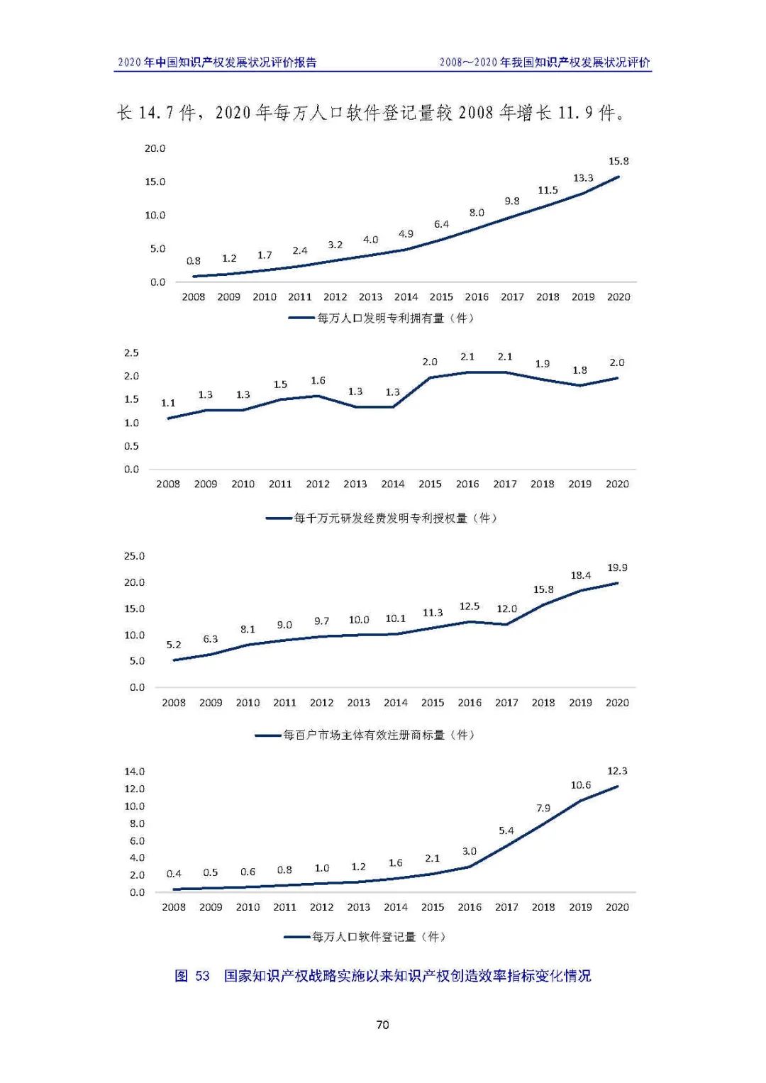 全文 | 《2020年中國知識產權發(fā)展狀況評價報告》發(fā)布！