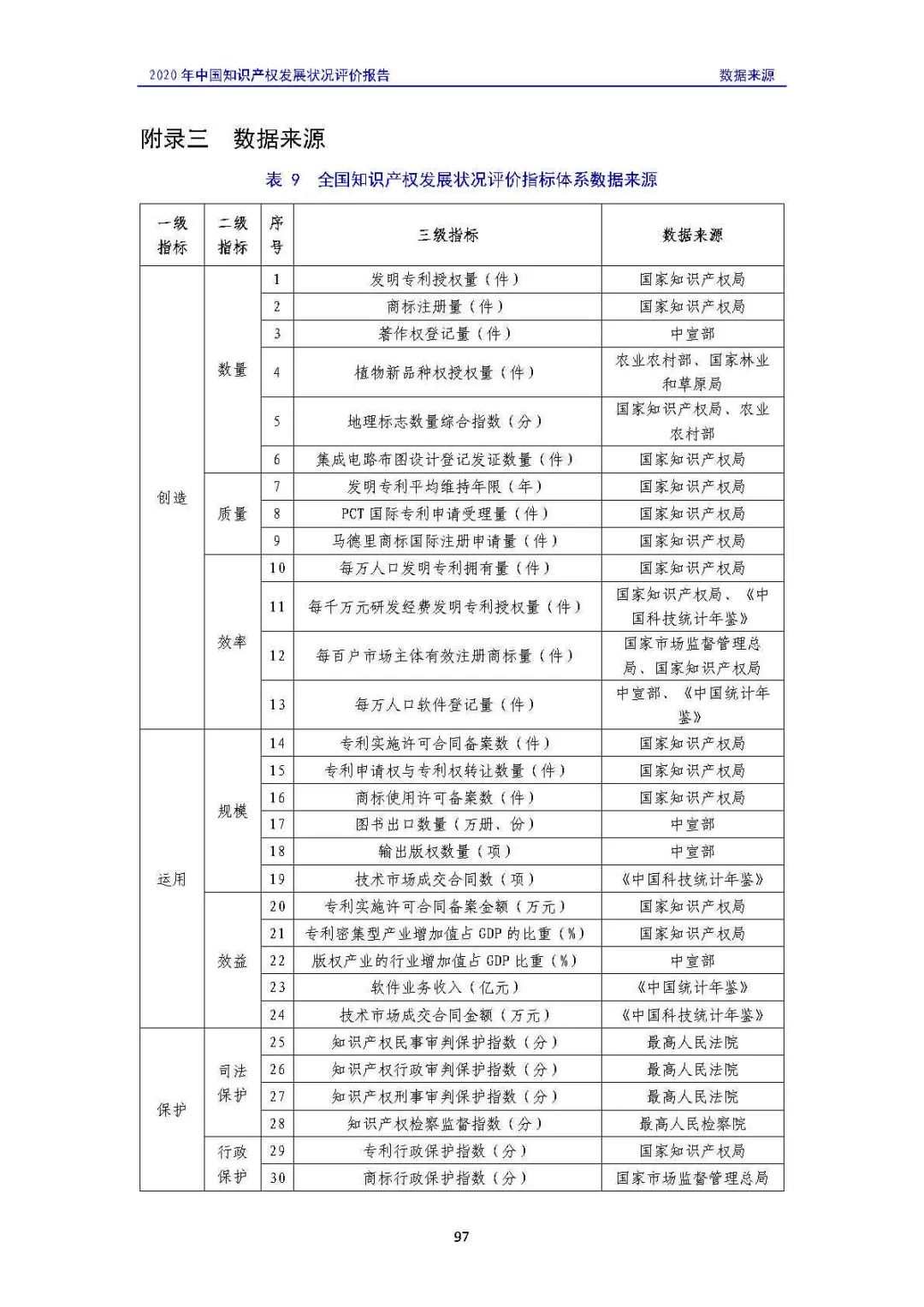 全文 | 《2020年中國知識產權發(fā)展狀況評價報告》發(fā)布！