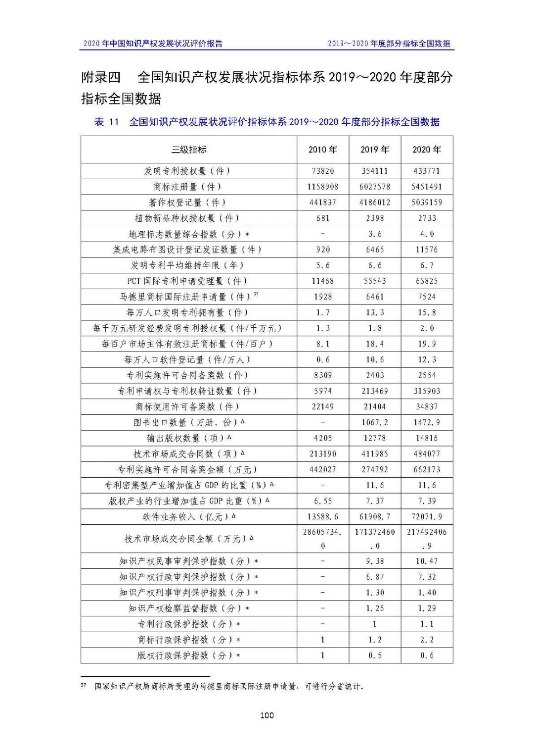 全文 | 《2020年中國知識產權發(fā)展狀況評價報告》發(fā)布！