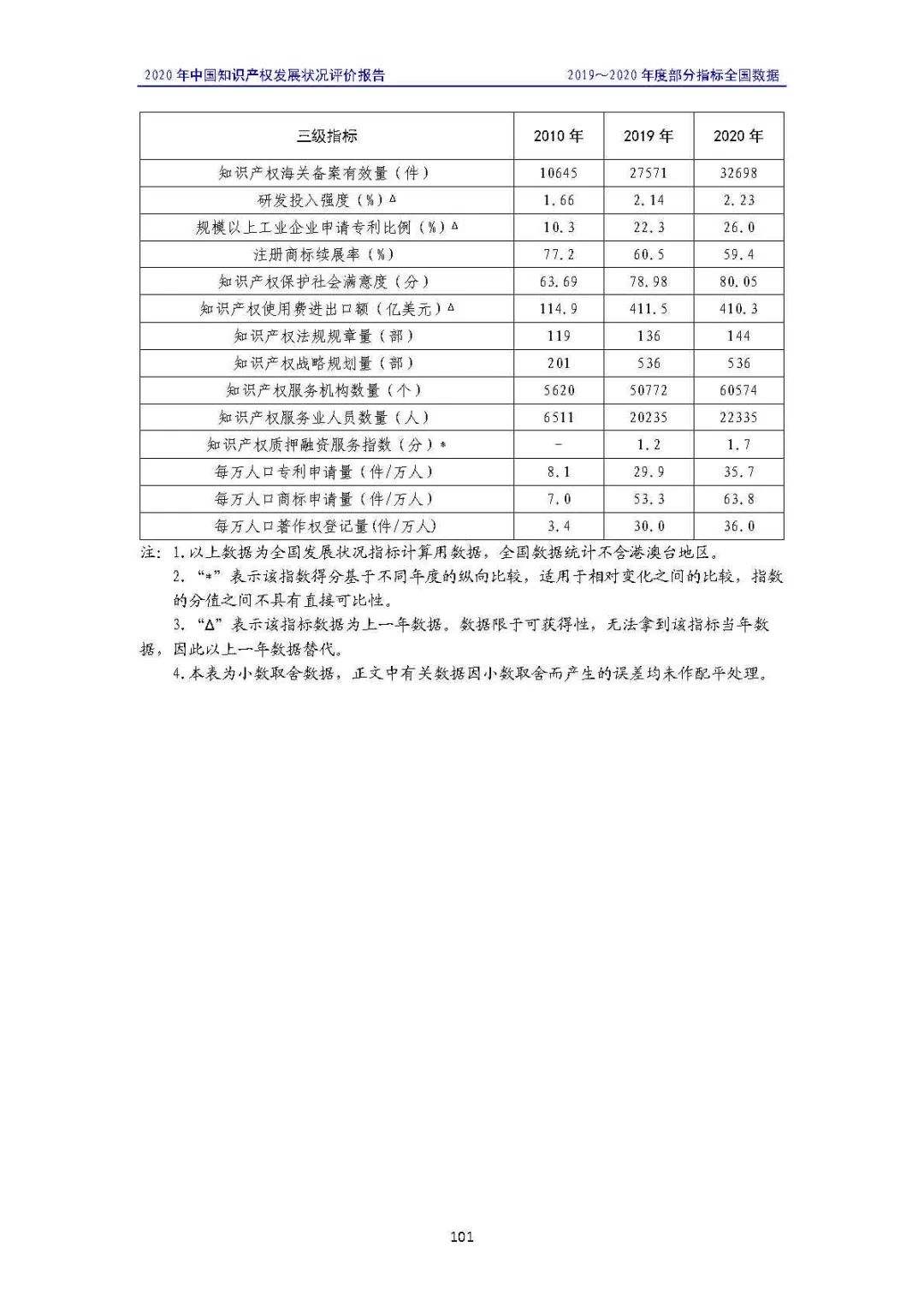 全文 | 《2020年中國知識產權發(fā)展狀況評價報告》發(fā)布！