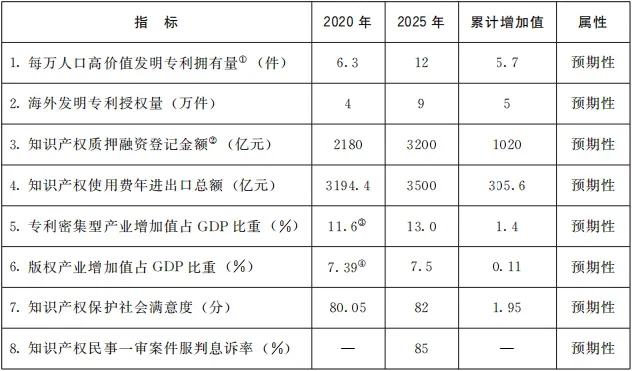 《“十四五”國家知識產(chǎn)權(quán)保護(hù)和運用規(guī)劃》全文