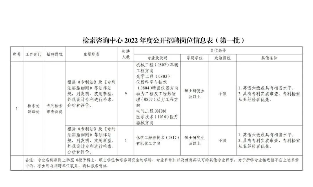 聘！國家知識產(chǎn)權(quán)局專利檢索咨詢中心招聘多名「專利檢索審查員」