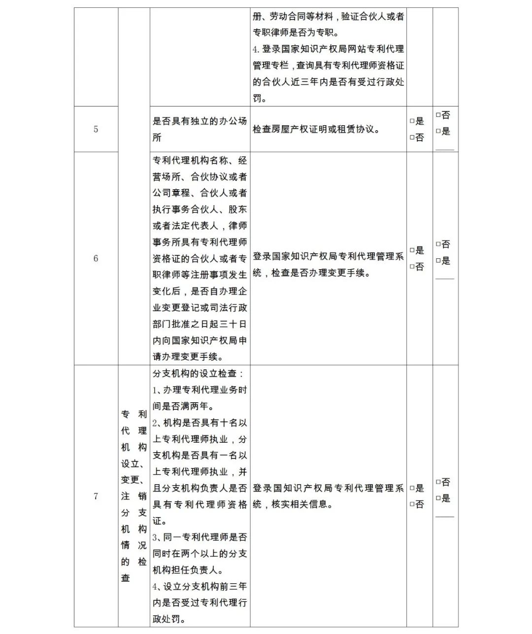 28項(xiàng)檢查內(nèi)容！專利代理機(jī)構(gòu)及專利代理師自查表&監(jiān)管檢查表