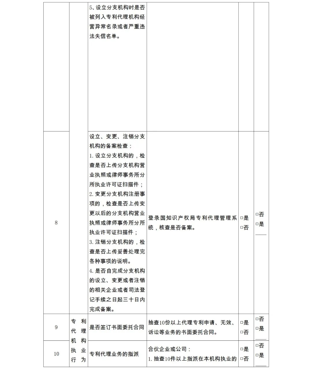 28項檢查內(nèi)容！專利代理機構(gòu)及專利代理師自查表&監(jiān)管檢查表