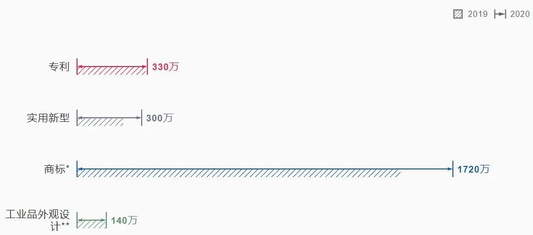 2021《世界知識產(chǎn)權(quán)指標(biāo)》報告顯示：2020年中國專利、商標(biāo)和外觀設(shè)計申請量均名列世界第一！