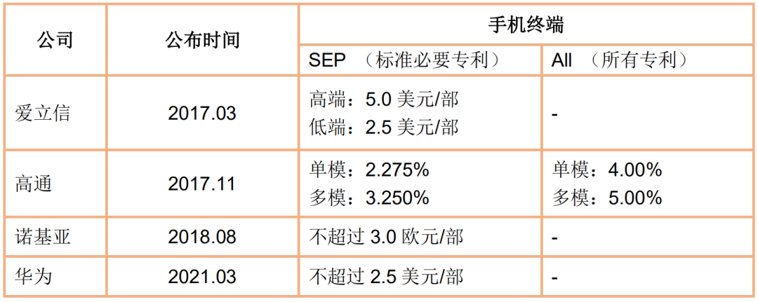 智能網(wǎng)聯(lián)汽車通信標(biāo)準(zhǔn)必要專利許可初探