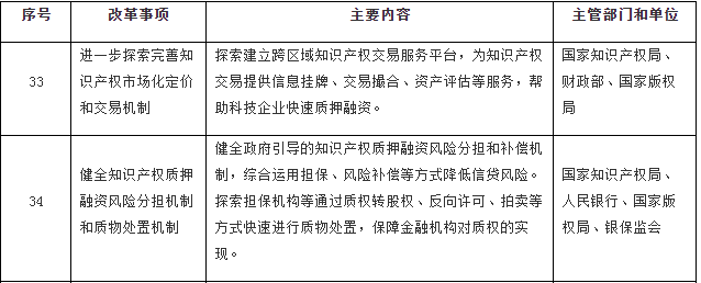 國(guó)務(wù)院印發(fā)《關(guān)于開展?fàn)I商環(huán)境創(chuàng)新試點(diǎn)工作的意見》，部署這些知識(shí)產(chǎn)權(quán)工作