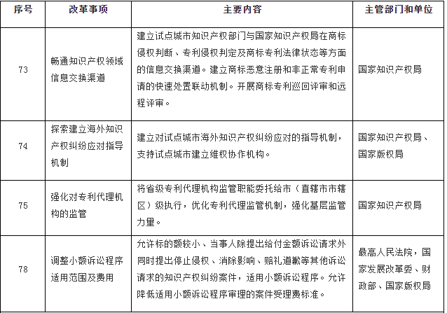 國(guó)務(wù)院印發(fā)《關(guān)于開展?fàn)I商環(huán)境創(chuàng)新試點(diǎn)工作的意見》，部署這些知識(shí)產(chǎn)權(quán)工作