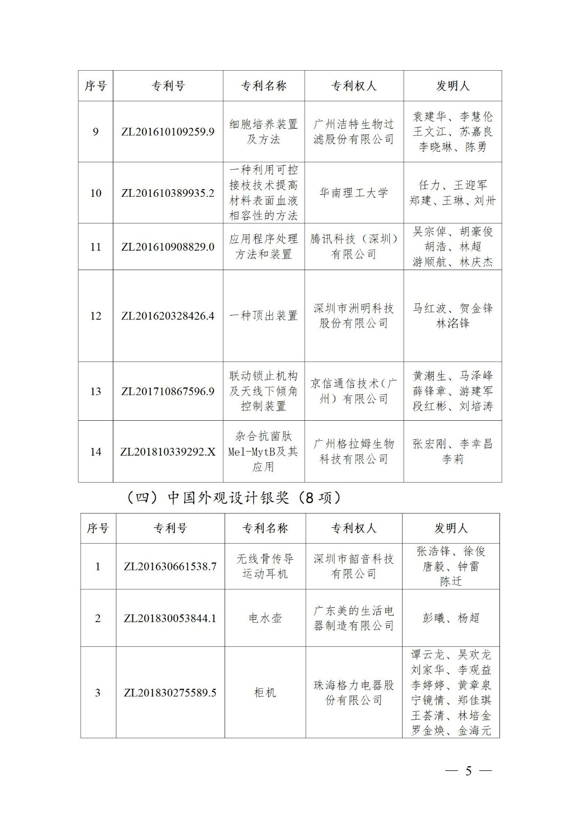 表彰！第二十二屆中國(guó)專利獎(jiǎng)嘉獎(jiǎng)和第八屆廣東專利獎(jiǎng)獲獎(jiǎng)單位及個(gè)人名單公布