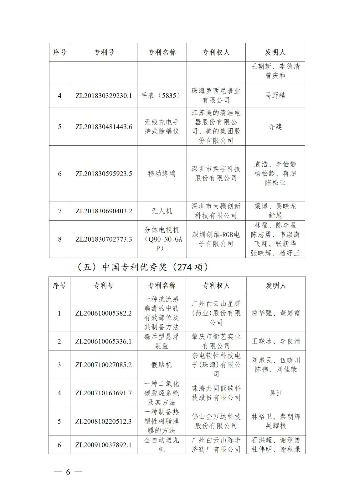 表彰！第二十二屆中國(guó)專利獎(jiǎng)嘉獎(jiǎng)和第八屆廣東專利獎(jiǎng)獲獎(jiǎng)單位及個(gè)人名單公布