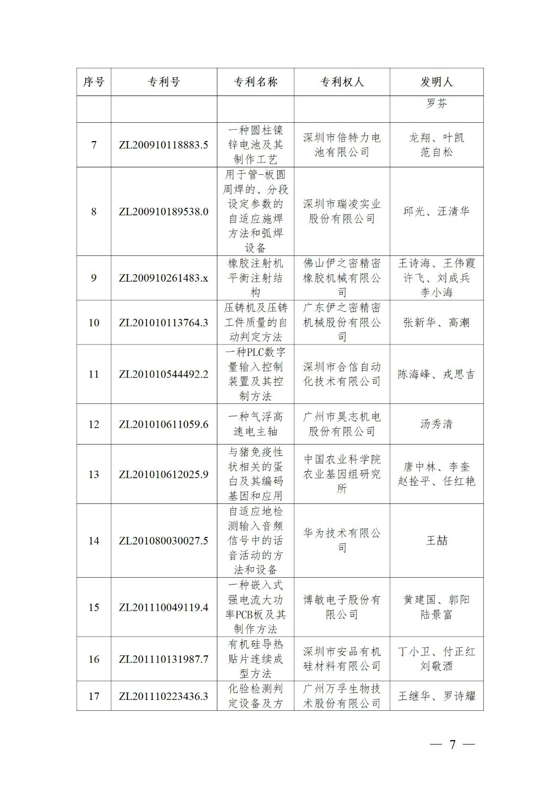 表彰！第二十二屆中國(guó)專利獎(jiǎng)嘉獎(jiǎng)和第八屆廣東專利獎(jiǎng)獲獎(jiǎng)單位及個(gè)人名單公布