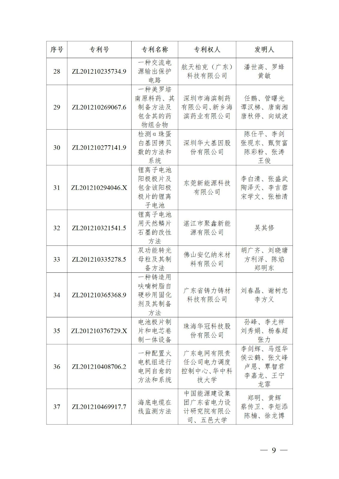 表彰！第二十二屆中國(guó)專利獎(jiǎng)嘉獎(jiǎng)和第八屆廣東專利獎(jiǎng)獲獎(jiǎng)單位及個(gè)人名單公布