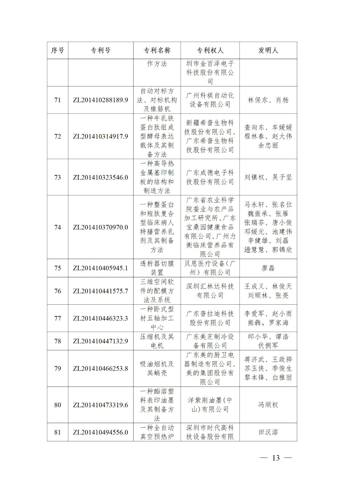 表彰！第二十二屆中國(guó)專利獎(jiǎng)嘉獎(jiǎng)和第八屆廣東專利獎(jiǎng)獲獎(jiǎng)單位及個(gè)人名單公布