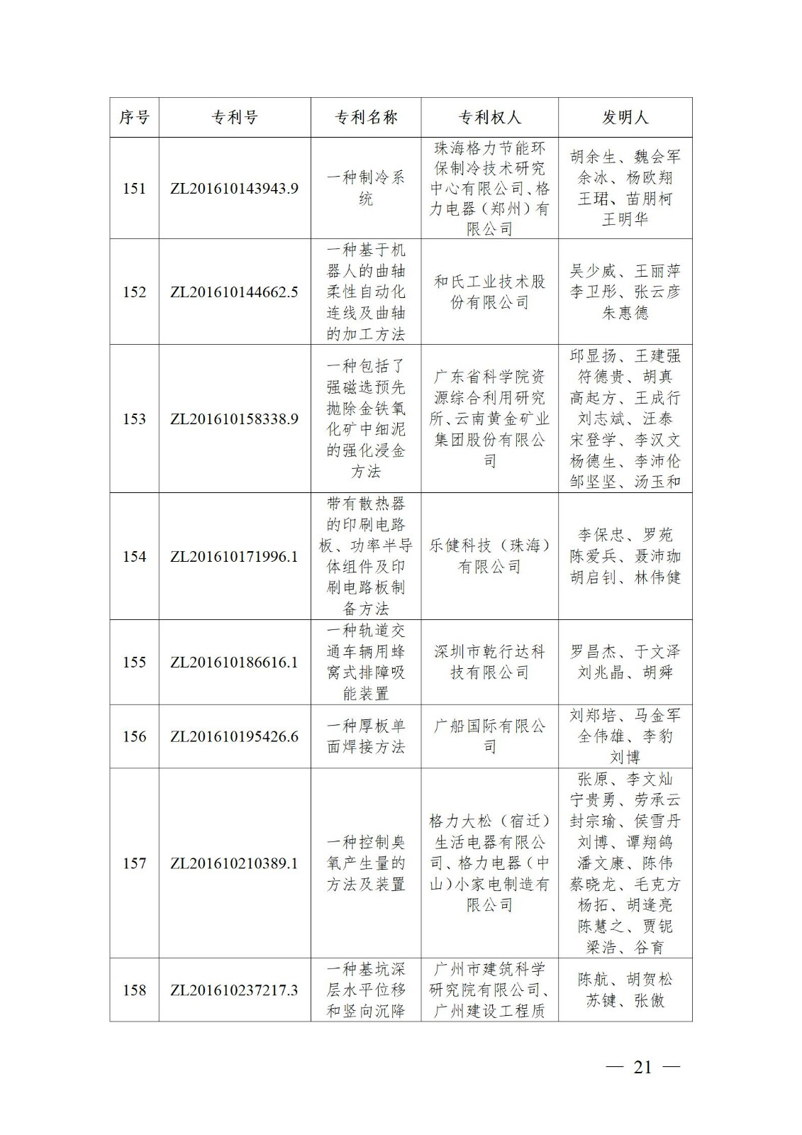 表彰！第二十二屆中國(guó)專利獎(jiǎng)嘉獎(jiǎng)和第八屆廣東專利獎(jiǎng)獲獎(jiǎng)單位及個(gè)人名單公布