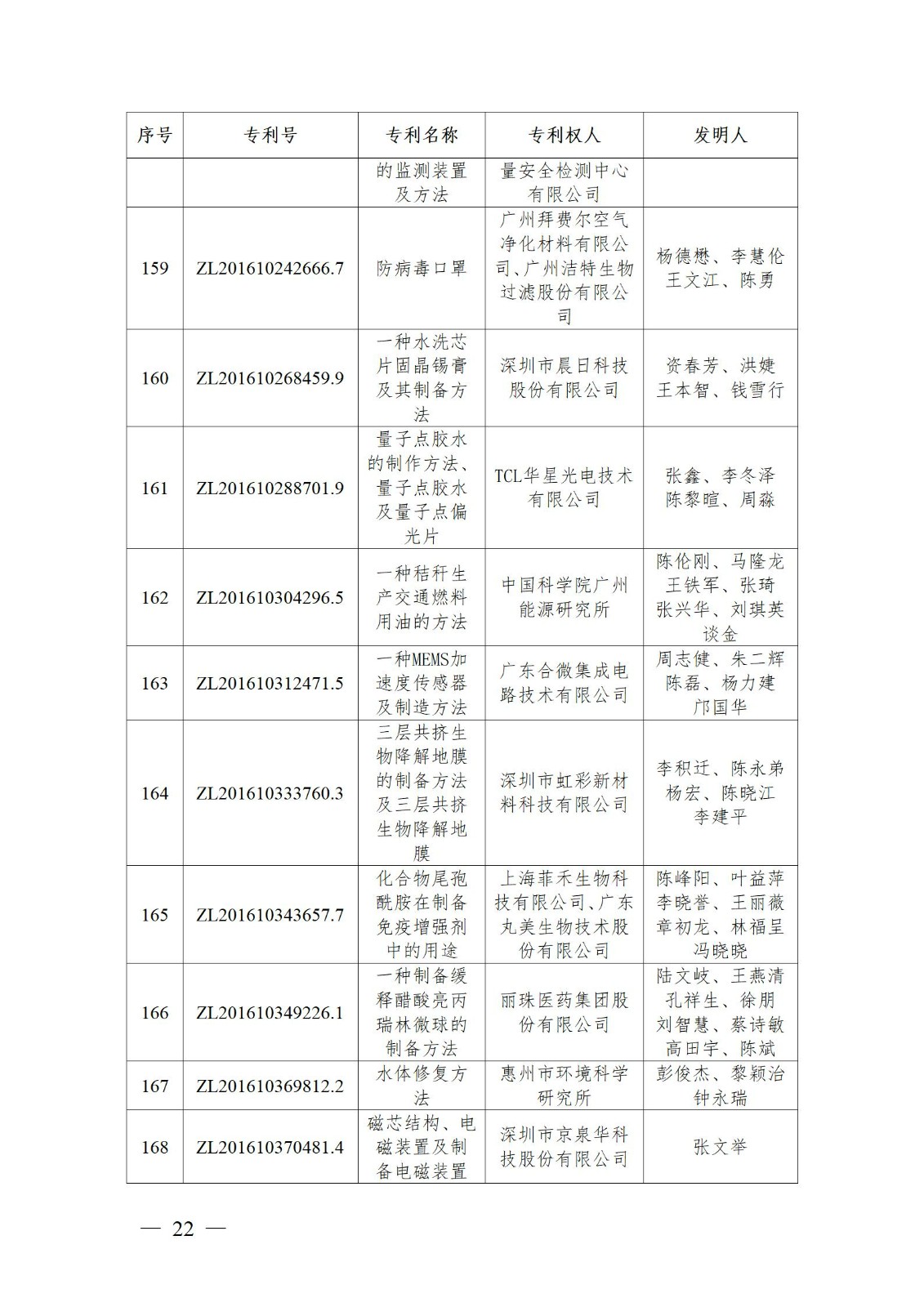 表彰！第二十二屆中國(guó)專利獎(jiǎng)嘉獎(jiǎng)和第八屆廣東專利獎(jiǎng)獲獎(jiǎng)單位及個(gè)人名單公布