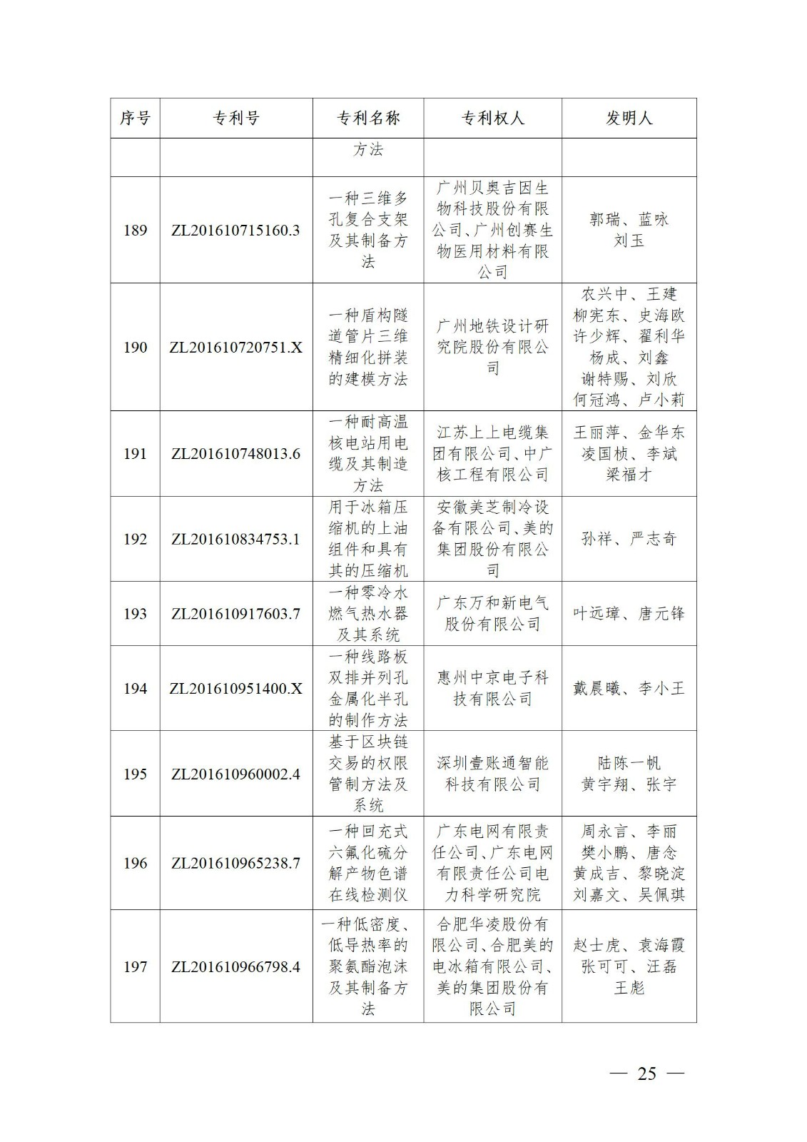 表彰！第二十二屆中國(guó)專利獎(jiǎng)嘉獎(jiǎng)和第八屆廣東專利獎(jiǎng)獲獎(jiǎng)單位及個(gè)人名單公布