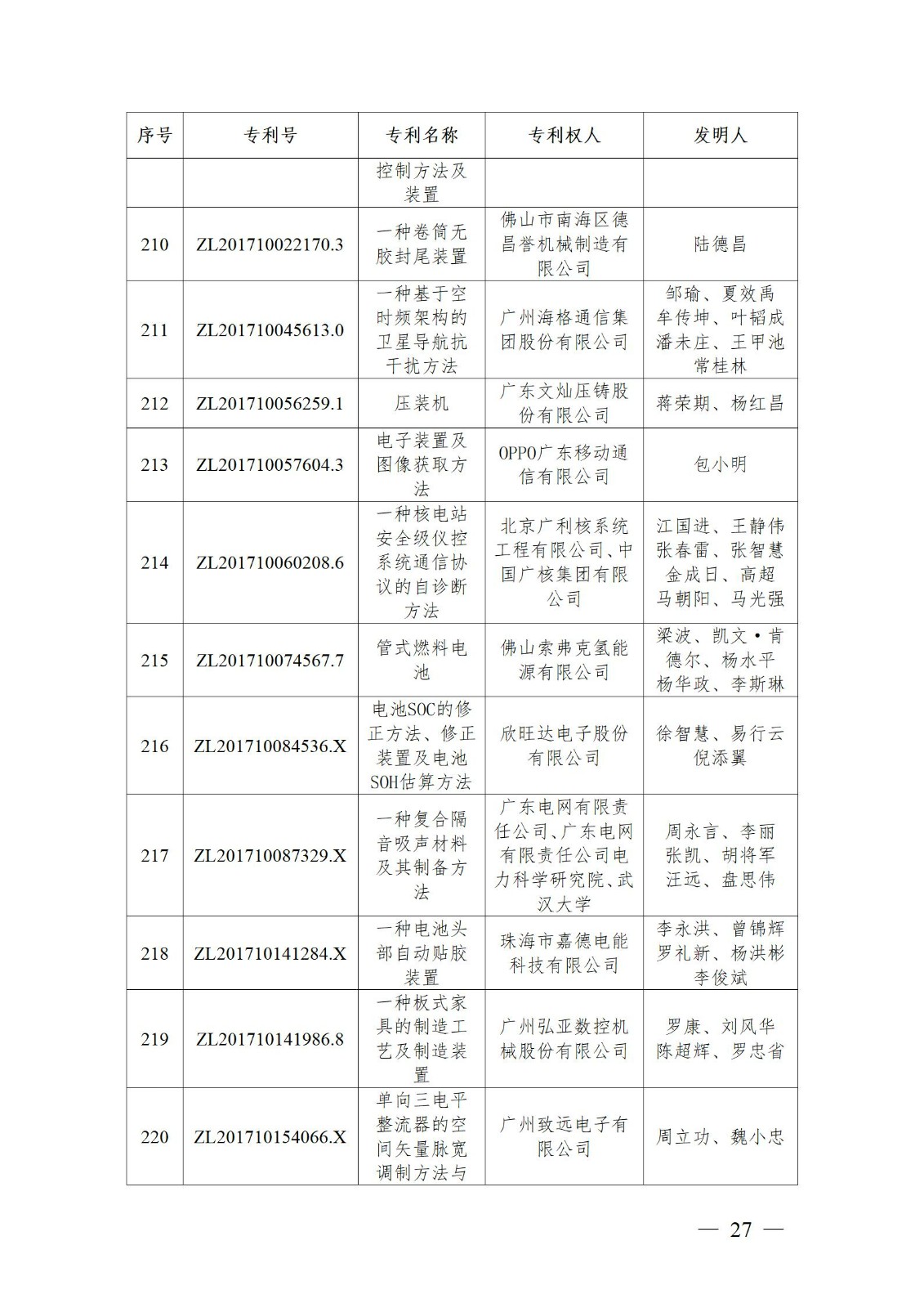 表彰！第二十二屆中國(guó)專利獎(jiǎng)嘉獎(jiǎng)和第八屆廣東專利獎(jiǎng)獲獎(jiǎng)單位及個(gè)人名單公布