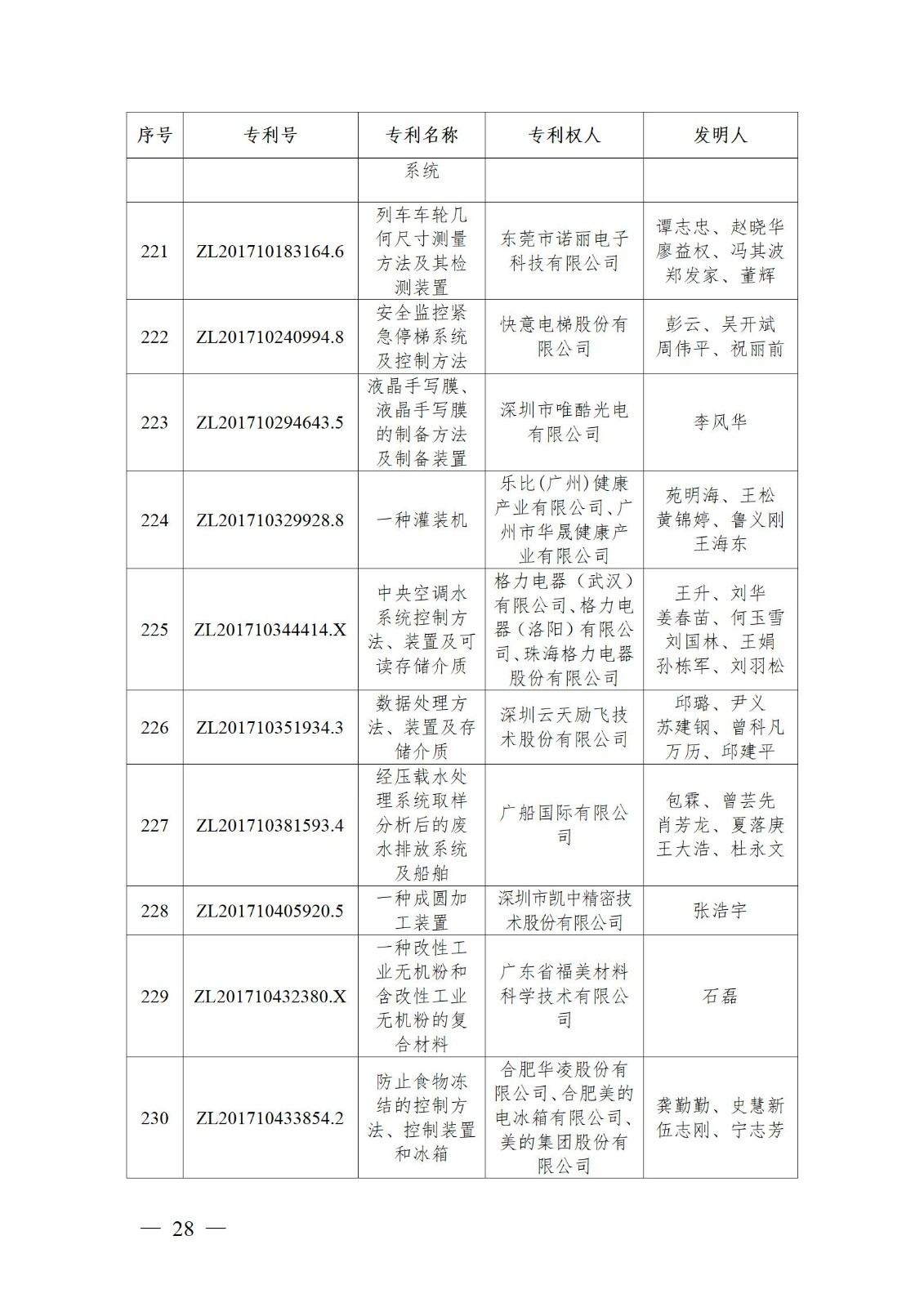 表彰！第二十二屆中國(guó)專利獎(jiǎng)嘉獎(jiǎng)和第八屆廣東專利獎(jiǎng)獲獎(jiǎng)單位及個(gè)人名單公布