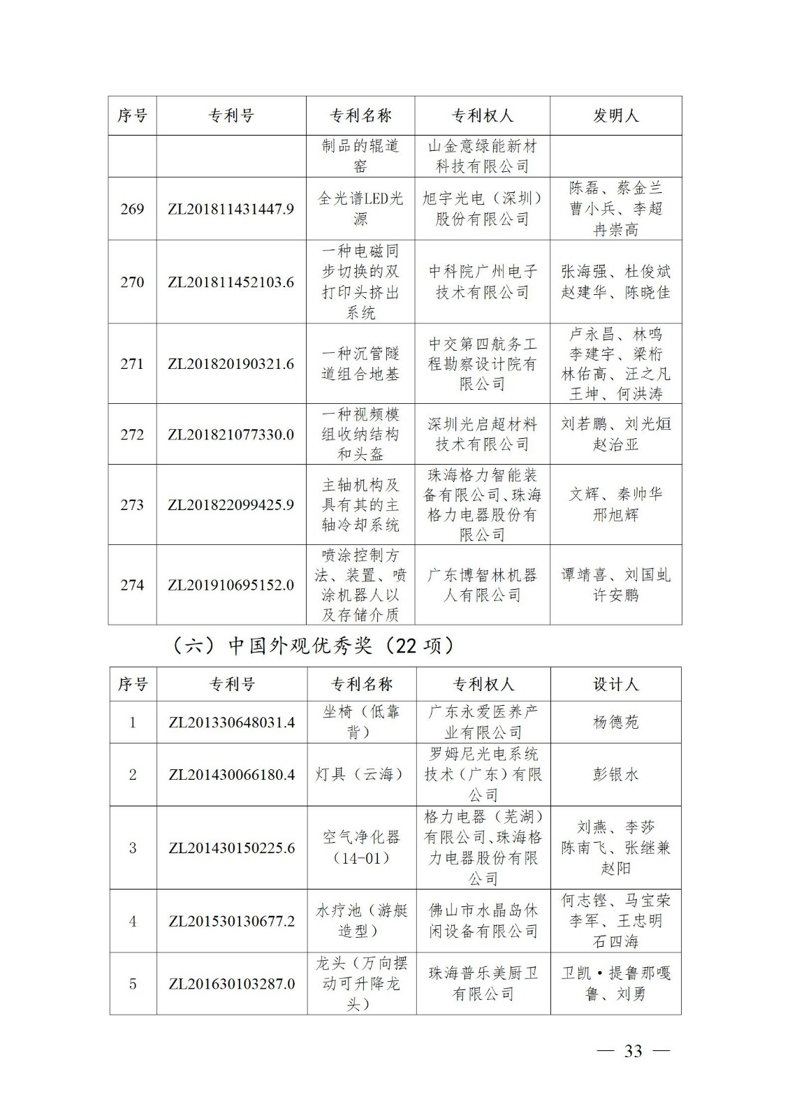 表彰！第二十二屆中國(guó)專利獎(jiǎng)嘉獎(jiǎng)和第八屆廣東專利獎(jiǎng)獲獎(jiǎng)單位及個(gè)人名單公布