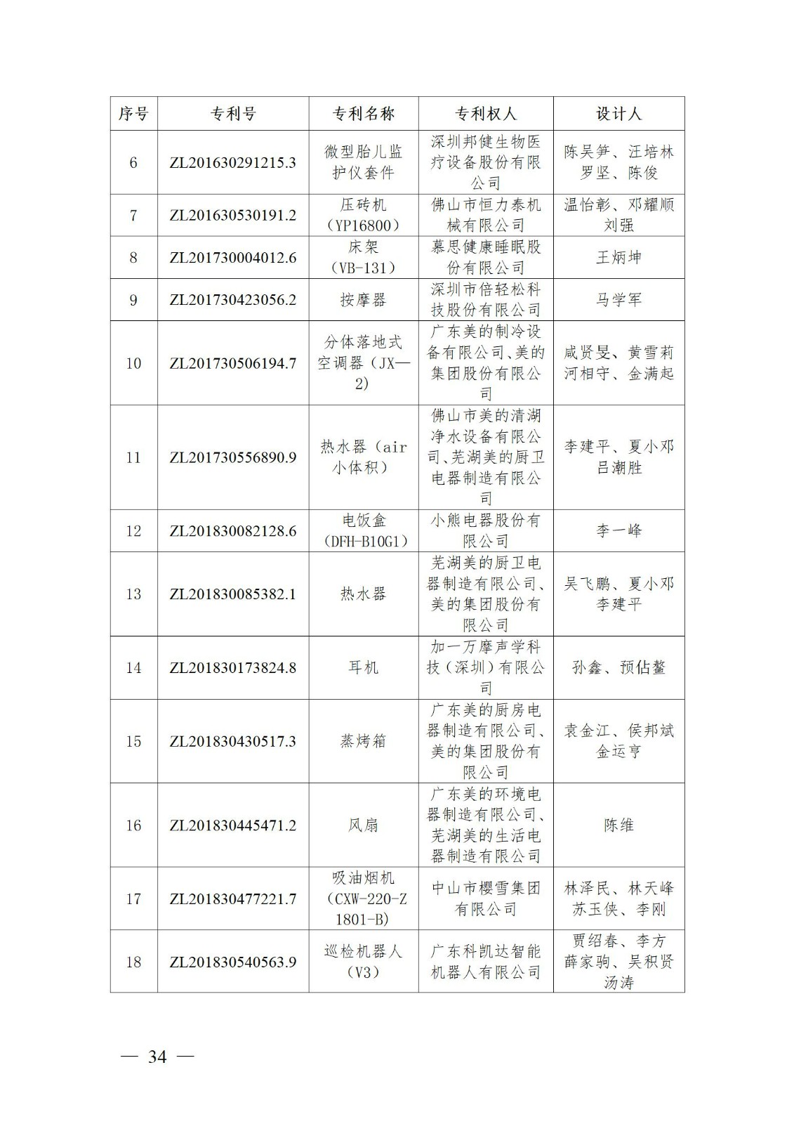 表彰！第二十二屆中國(guó)專利獎(jiǎng)嘉獎(jiǎng)和第八屆廣東專利獎(jiǎng)獲獎(jiǎng)單位及個(gè)人名單公布