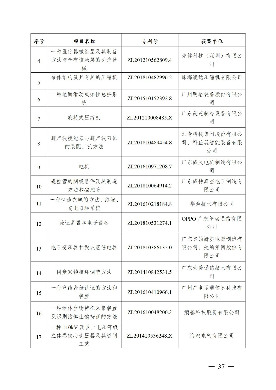 表彰！第二十二屆中國(guó)專利獎(jiǎng)嘉獎(jiǎng)和第八屆廣東專利獎(jiǎng)獲獎(jiǎng)單位及個(gè)人名單公布