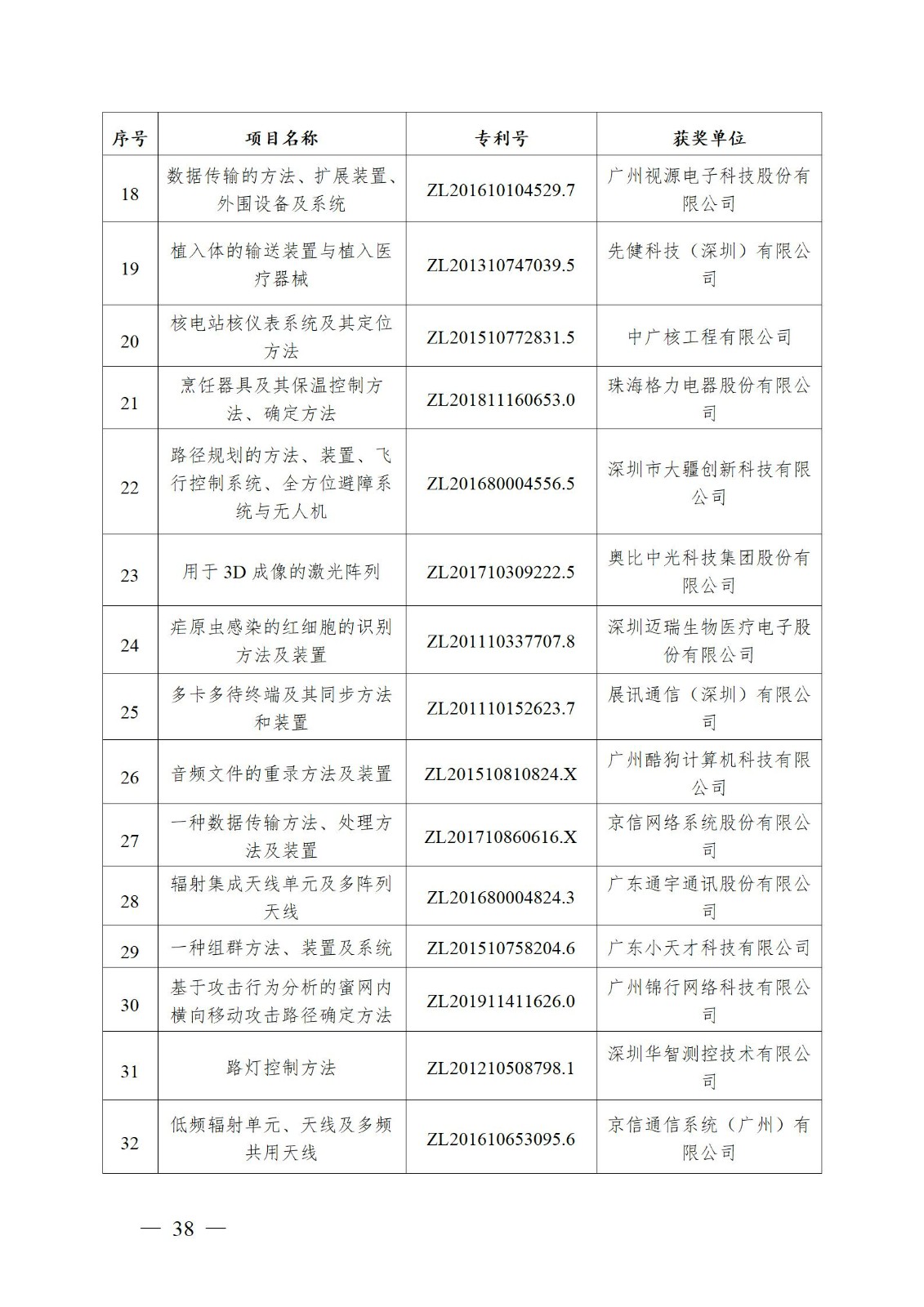 表彰！第二十二屆中國(guó)專利獎(jiǎng)嘉獎(jiǎng)和第八屆廣東專利獎(jiǎng)獲獎(jiǎng)單位及個(gè)人名單公布