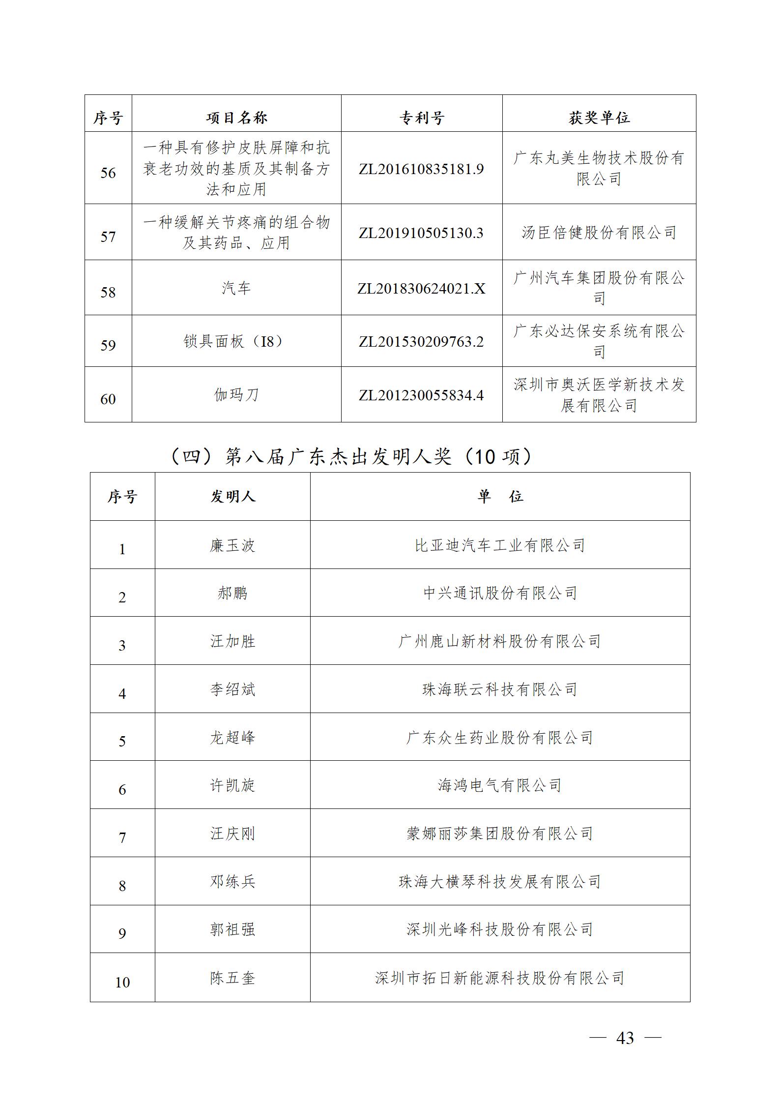 表彰！第二十二屆中國(guó)專利獎(jiǎng)嘉獎(jiǎng)和第八屆廣東專利獎(jiǎng)獲獎(jiǎng)單位及個(gè)人名單公布