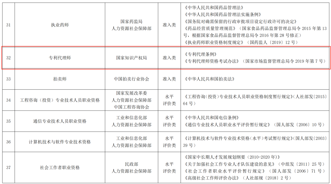 專利代理師正式列入《國家職業(yè)資格目錄（2021年版）》！