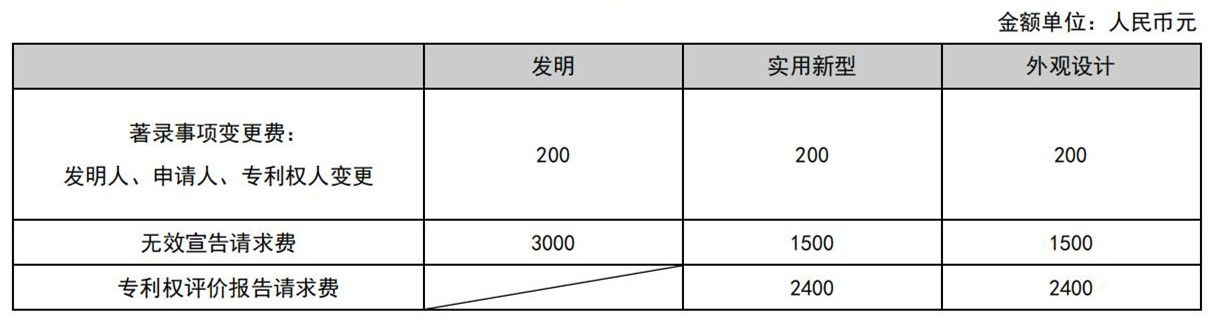 國(guó)知局公布2021年最新版專(zhuān)利費(fèi)用標(biāo)準(zhǔn)及繳費(fèi)服務(wù)指南！