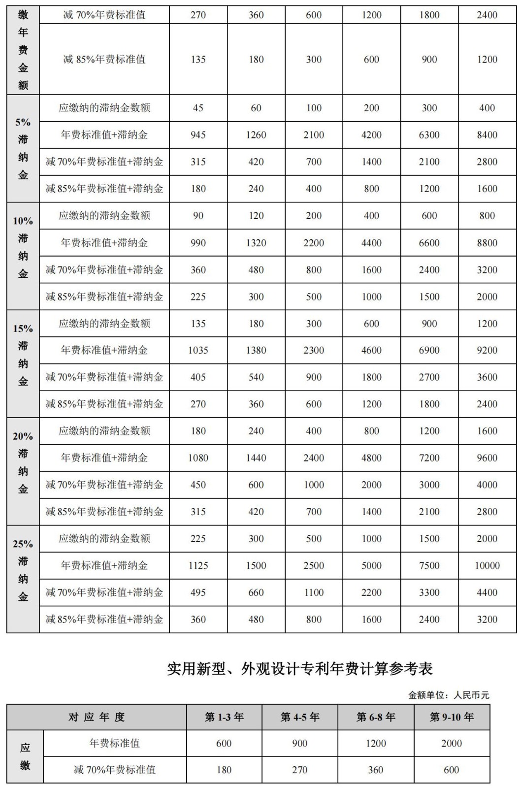 國(guó)知局公布2021年最新版專(zhuān)利費(fèi)用標(biāo)準(zhǔn)及繳費(fèi)服務(wù)指南！