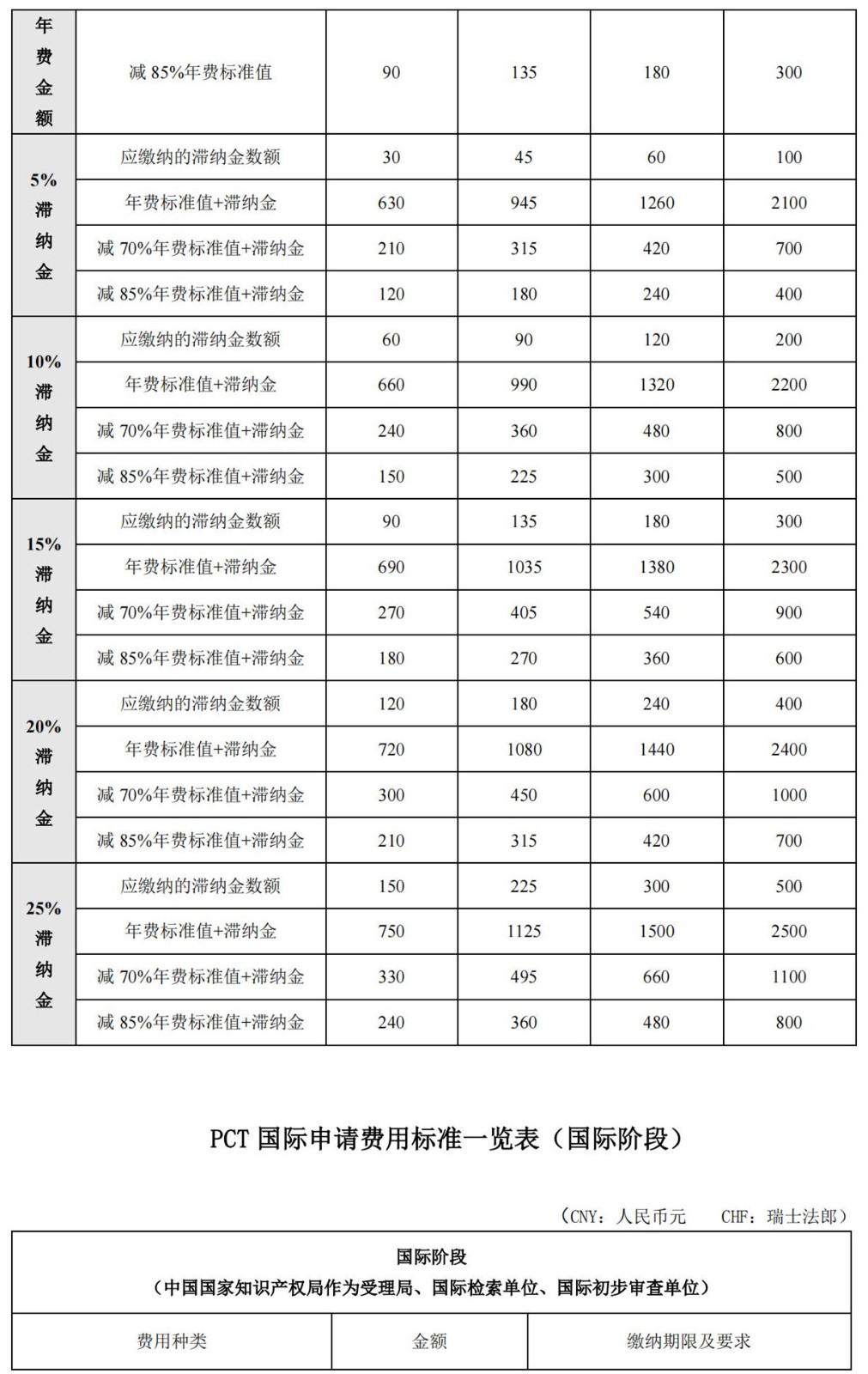 國(guó)知局公布2021年最新版專(zhuān)利費(fèi)用標(biāo)準(zhǔn)及繳費(fèi)服務(wù)指南！