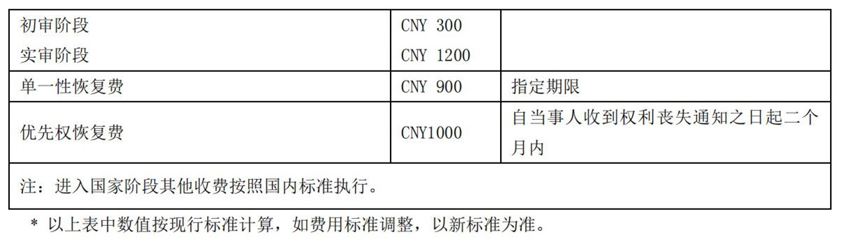 國(guó)知局公布2021年最新版專(zhuān)利費(fèi)用標(biāo)準(zhǔn)及繳費(fèi)服務(wù)指南！