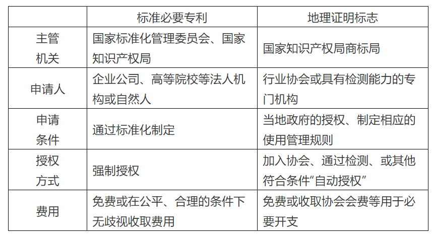 商標代理手記（九）| 地理證明標志，算不算商標界的“標準必要專利”？