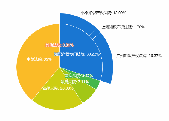 中國專利訴訟判賠案TOP10出爐！三星判賠額第二，第一竟是...