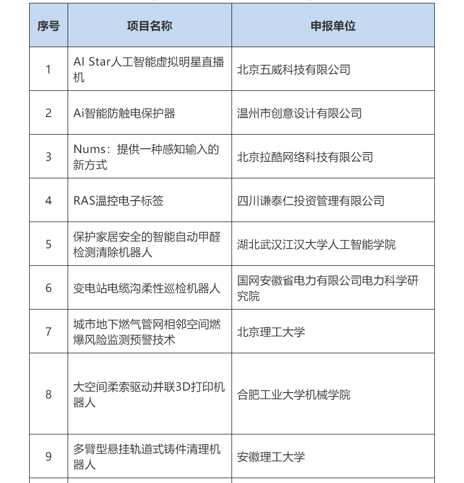 第五屆全國機(jī)器人專利創(chuàng)新創(chuàng)業(yè)大賽復(fù)賽名單公布