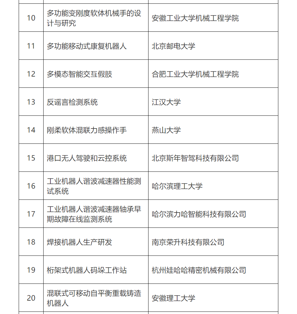 第五屆全國機(jī)器人專利創(chuàng)新創(chuàng)業(yè)大賽復(fù)賽名單公布