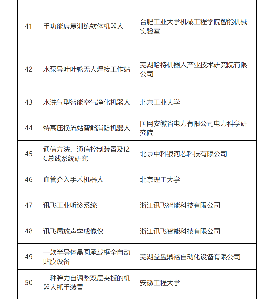 第五屆全國(guó)機(jī)器人專利創(chuàng)新創(chuàng)業(yè)大賽復(fù)賽名單公布